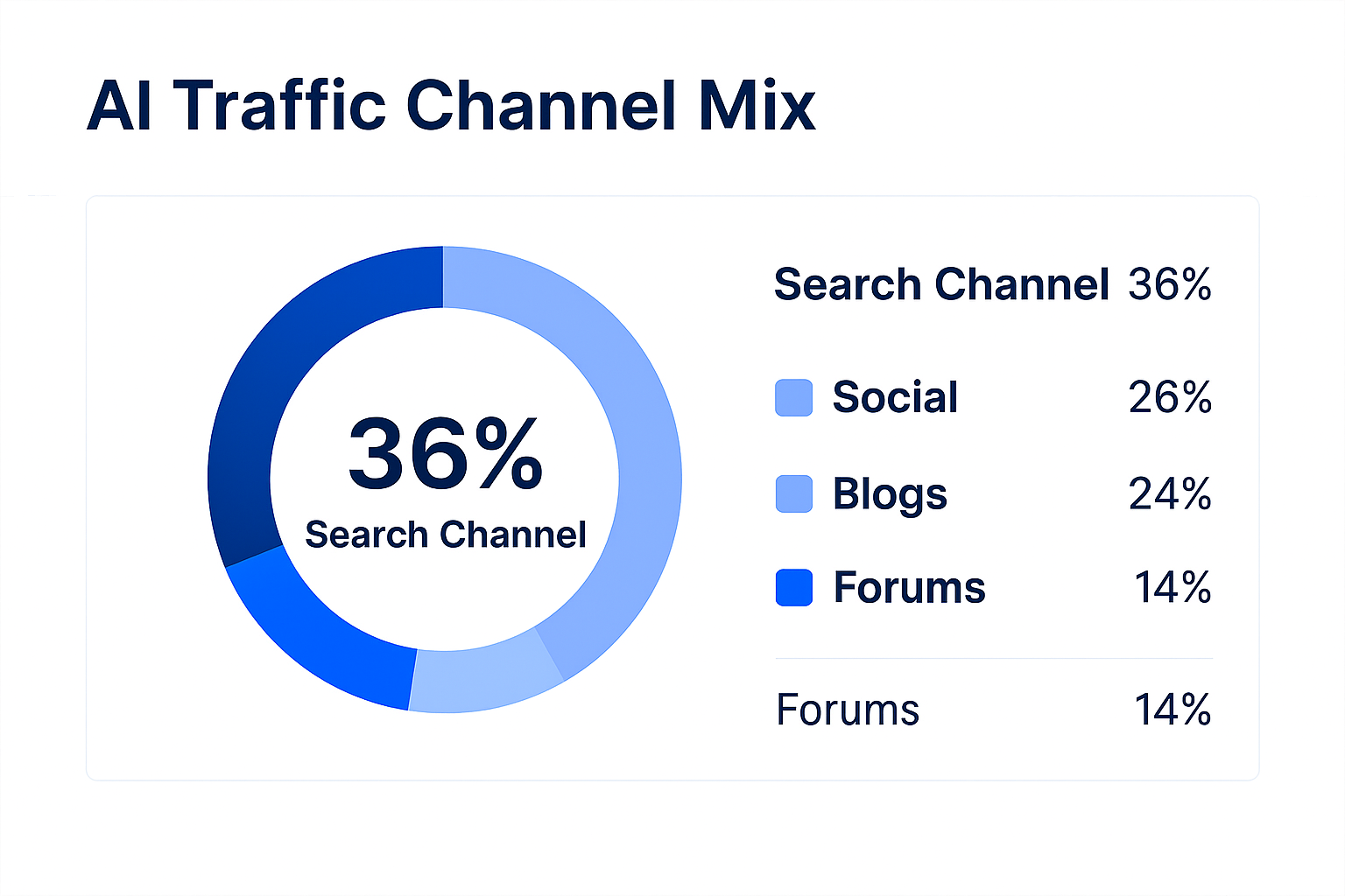 AI traffic channels